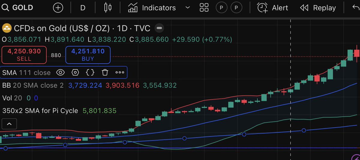 Bit_Compass's tweet image. 🚨GOLD CRASHING!!

Reports indicate Gold miners have found large deposits of gold, further increasing global gold supply and reducing the positive price action of gold.

Gold is overbought. Gold is antiquated. 

Typically bitcoin pumps after gold.🚀

Bitcoin is going up - all the…