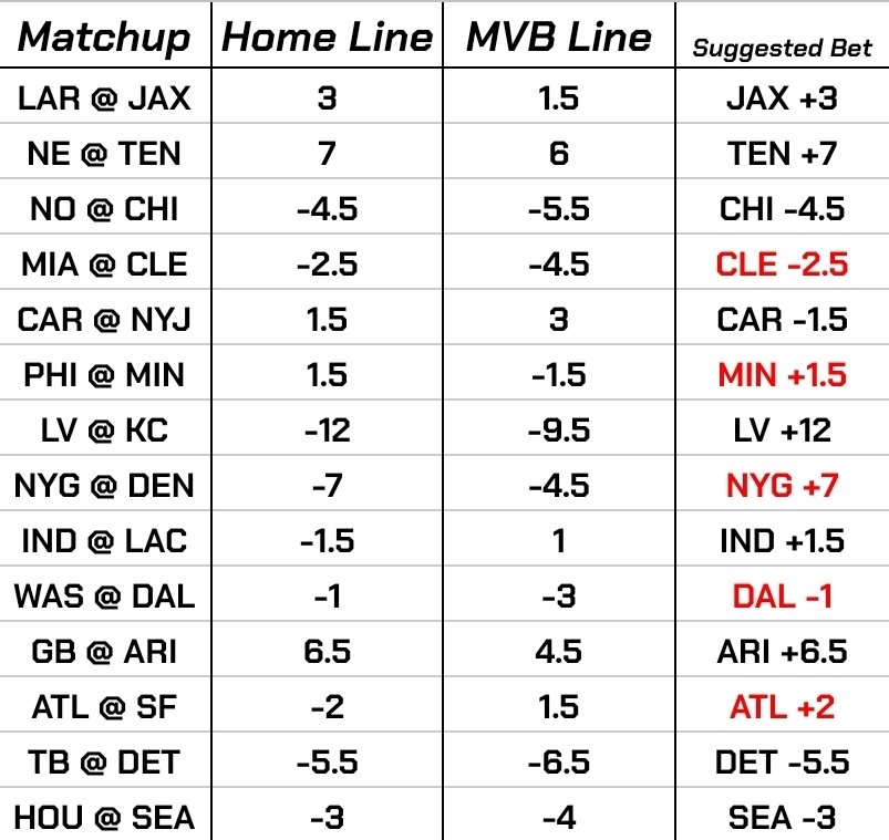 ManVsBookies's tweet photo. NFL Week 7 MVB Ratings! https://t.co/pGJCVJoWud