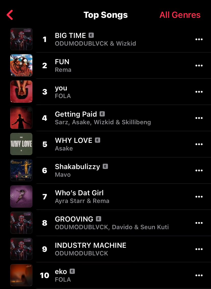 thedebuthub's tweet image. Ayra Starr & Rema’s “Who’s Dat Girl” rises to a new peak of #7 on Apple Music Nigeria Top songs chart. 📈