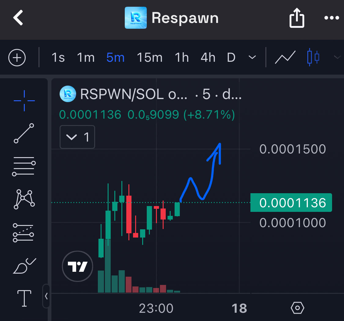 Called this at 25K mc…Just hit a 5X📈

And I reckon it’s going way higher… 😅

$RSPWN | <a href="/RespawnDotBet/">RESPAWN</a> on Solana will go multi-milly imo 

Real devving..growing community…

100K mc is a STEAL

Snooze u lose fam 💤 

dexscreener.com/solana/DMgLnaA…