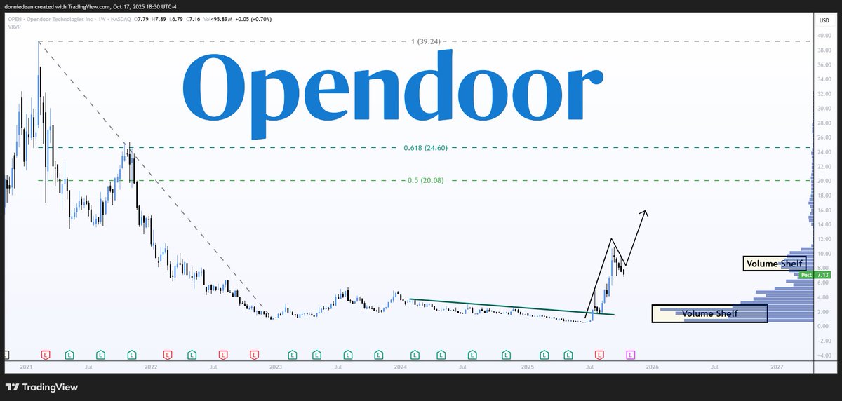 donaldjdean's tweet image. $OPEN Opendoor - Zoom Out, Weekly Chart
Weekly Price Targets: $20.08, $24.60
Perspective matters. Take a step back and take in the view. Short-term volatility for long-term reward.
Targets are set at 50% retracement and the 618 fib level.