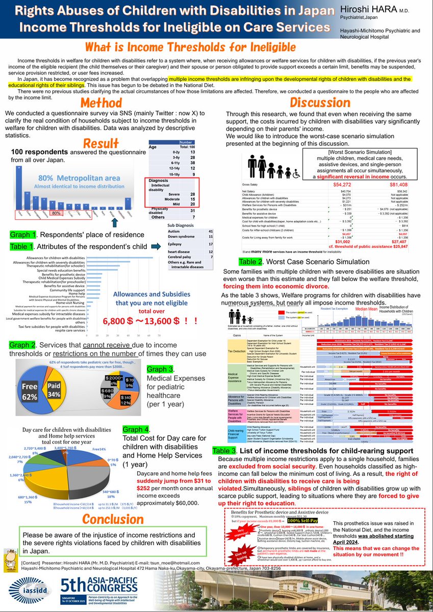 okayamamental's tweet image. IASSIDD(国際知的・発達障害学会)アジア大会2025にて受賞しました。
日本の障害児福祉・子育て政策の所得制限の問題は、世界も驚くシステム!
x.com/okayamamental/…