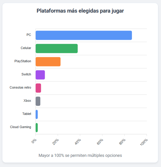oveaoficial's tweet photo. ¡Data de nosotros, los "Gamers"! 👾 

Mirá los resultados provisorios de la encuesta a jugadores argentinos: plataformas favoritas, géneros que la rompen, cuánto gastamos y por qué.

Y si te pinta la nostalgia... ¡chequeá el mapa de "Arcades" (sí, FICHINES 🕹️) que siguen activos!

(7/8)