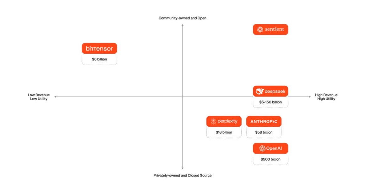 theweb3codex's tweet image. Most people think AI is controlled by OpenAI and Google.

They&apos;re wrong.

@SentientAGI just outperformed Perplexity in search benchmarks with a $1.2B valuation.

Peter Thiel and Pantera Capital are backing it.
The difference? It&apos;s decentralized, open-source, and built on web3.