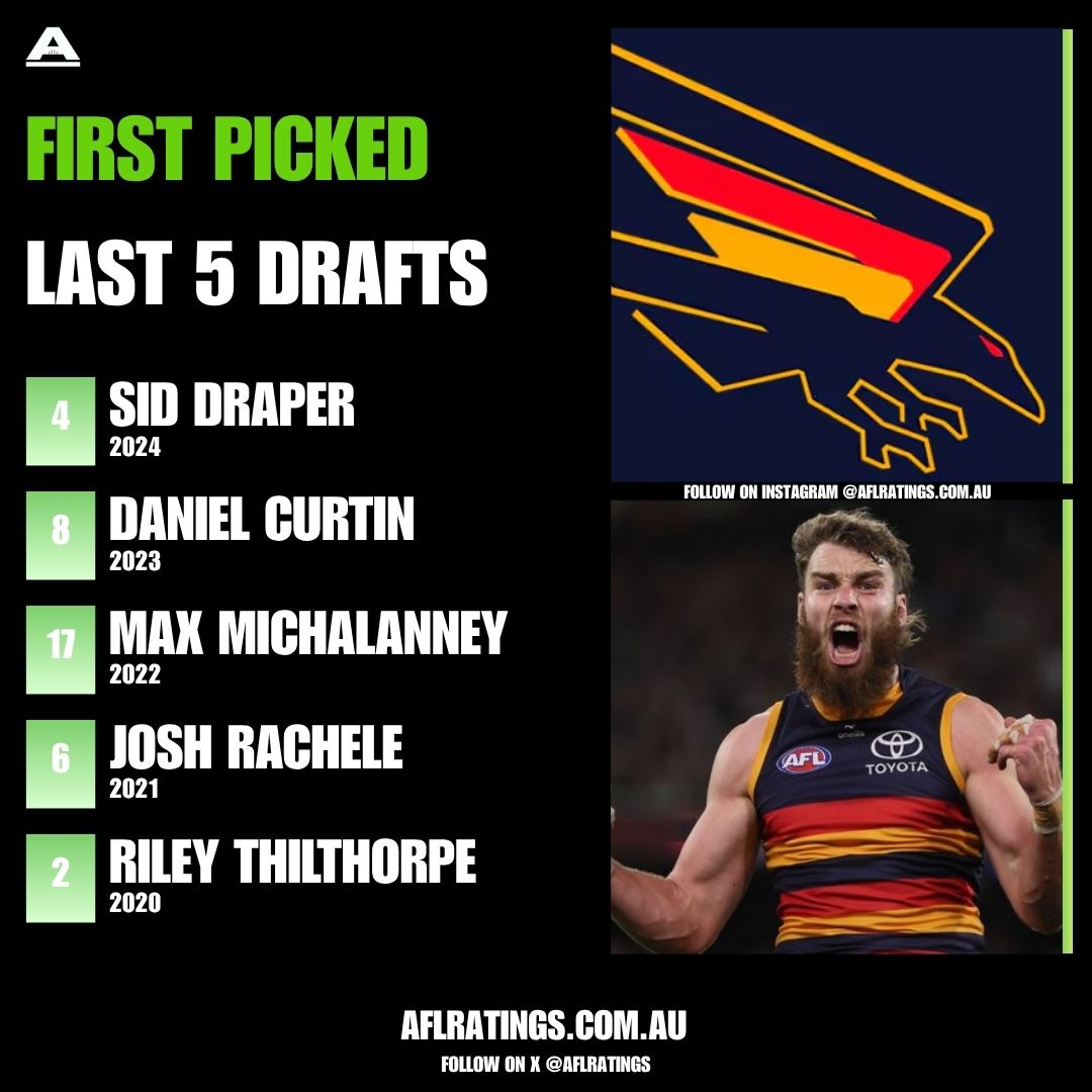 aflratings's tweet image. Last 5 Drafts: Adelaide 

@aflratings