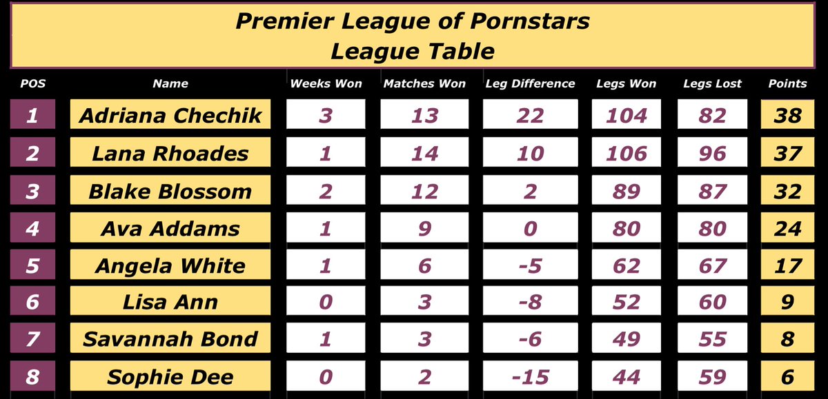 diva_league's tweet photo. 🟣Devoted Diva Corporation
✴️Premier League of Pornstars
Week 9 WINNER
It’s a 1st weekly Win for..
⭐️ Angela White
@DevotedTour
She beat Rhoades after triple OT in their Black n White final by 5 legs to 4
Here’s the final #DPPLoP✴️ table of the season!
@P0rnDevoted https://t.co/Fv4j42vICZ