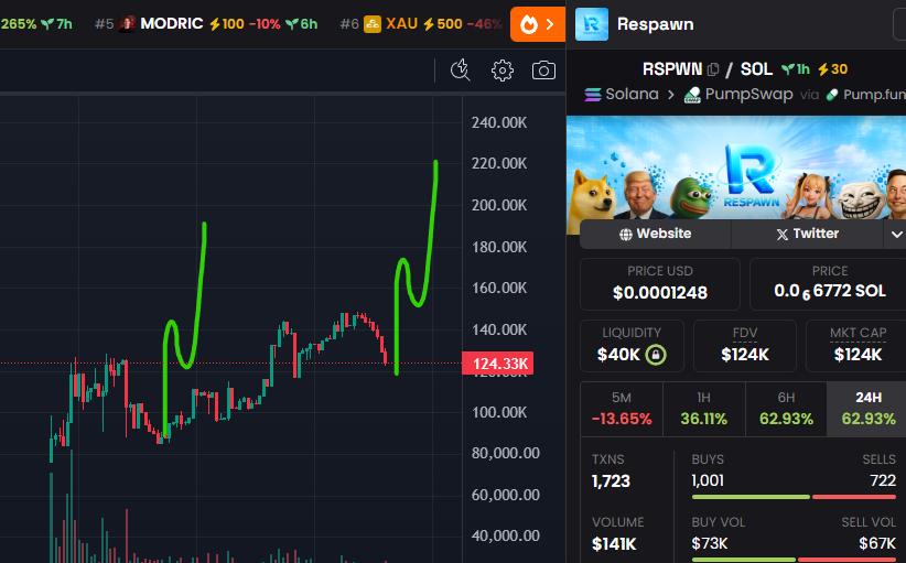 Update. This is moving nicely. Doxxed dev, live on pump ⛏️

Unique utility and has the meme factor too. Bet and earn off CTOs on the platform. Amazing tech. This has everything the trenches love. $RSPWN 💎

GHDGX24rPscWgBsp6f1ZMn7fJfSsWF8Knj2HEa9Bpump