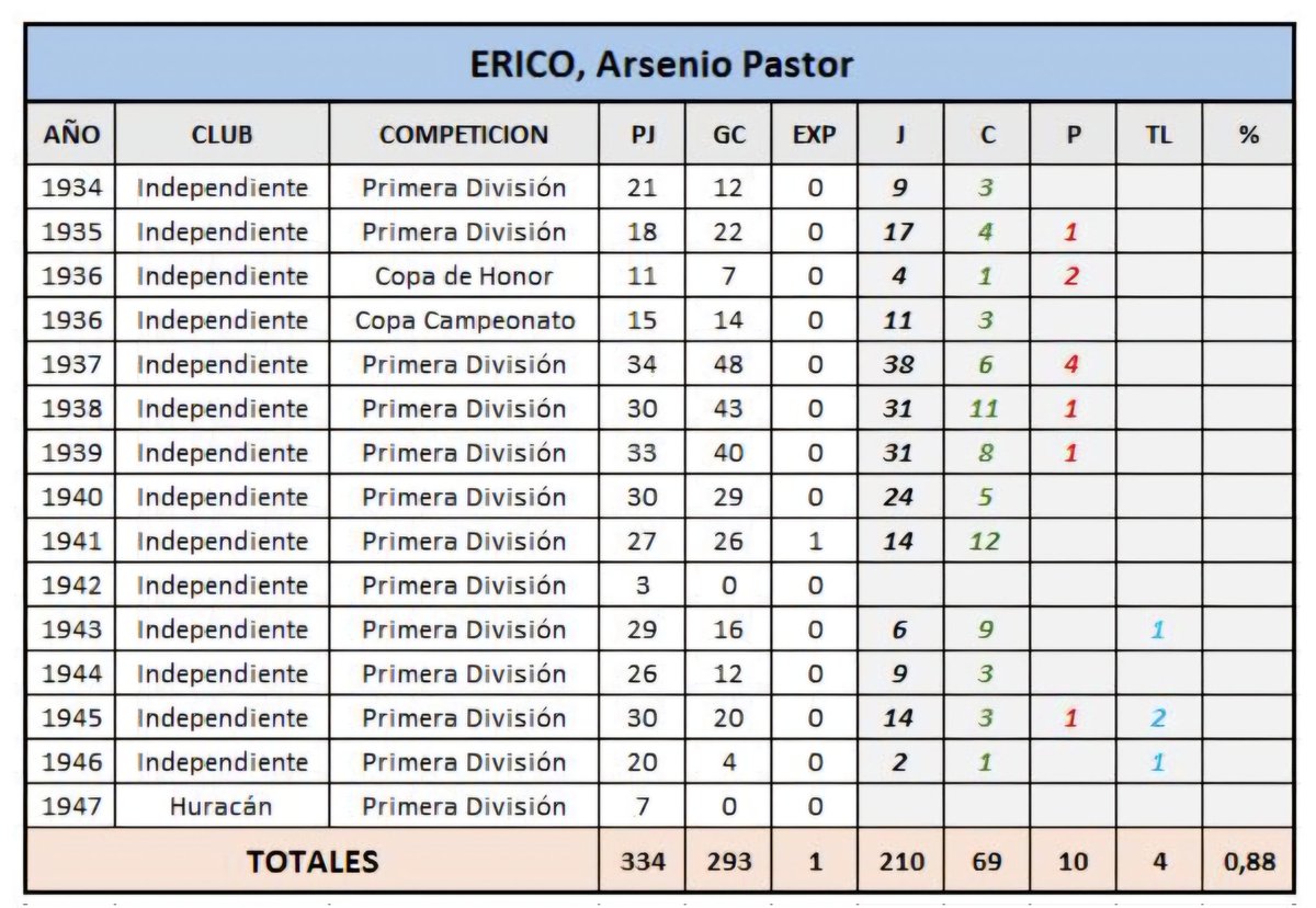 MigueBertolotto's tweet photo. Según una profunda investigación del @CIHFHistoria (Centro para la Investigación de la Historia del Fútbol), #AngelLabruna es el máximo goleador de la historia del fútbol argentino: sumó 295, dos más que Arsenio Erico (Independiente). https://t.co/Y7dAJqnytP