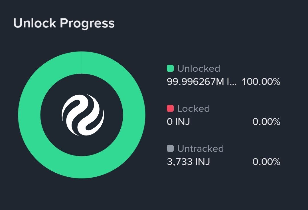 RangerFinance_'s tweet image. All $INJ tokens are fully unlocked, with 100% in circulation.

No more vesting, no more unlock events ahead.

Pure supply and demand game from here.

Community Burn starts soon, powered by @injective ’s community 🔥