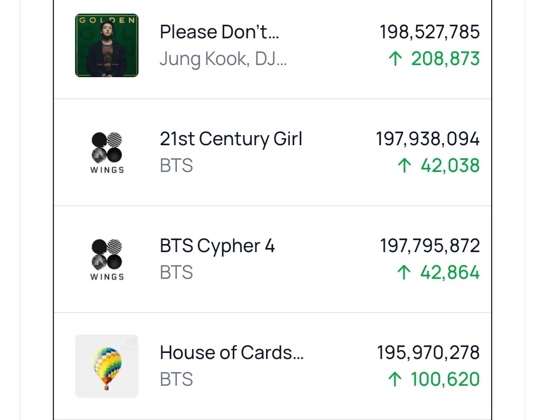 📊 Closest Milestones —

200M – 

• Please Don't Change
• 21st Century Girl 
• BTS Cypher 4
• House of Cards (Full Length Edition)