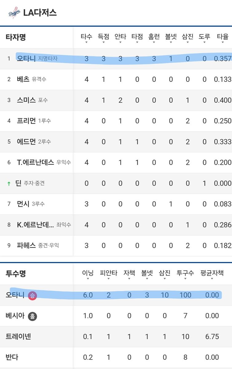 살다살다 이런거 처음봄 ....
이런 기록이 야구에서 나올 수 있는거라고 ?