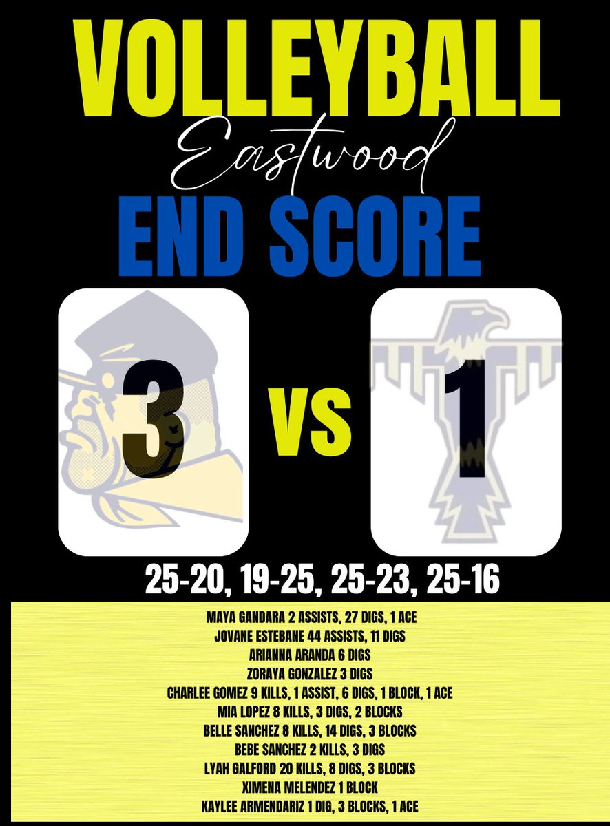 Jennifer Nolasco-Mata (@nolasco_ehs) on Twitter photo Troopers over Coronado in 4‼️
💙25-20, 19-25, 25-23, 25-16💛
9th grade and JV with a victory as well 🧹🧹
Go Troop😍
<a href="/RobRobledoEHS/">ᖇOᗷ ᖇOᗷᒪEᗪO</a> <a href="/Team_Troopers/">Rodolfo Macias</a> <a href="/EHSCoachLopez/">Julio Lopez</a> <a href="/Prep1USA/">PREP1</a> <a href="/YISDAthletics1/">YISD Athletics</a> Troopers over Coronado in 4‼️
💙25-20, 19-25, 25-23, 25-16💛
9th grade and JV with a victory as well 🧹🧹
Go Troop😍
<a href="/RobRobledoEHS/">ᖇOᗷ ᖇOᗷᒪEᗪO</a> <a href="/Team_Troopers/">Rodolfo Macias</a> <a href="/EHSCoachLopez/">Julio Lopez</a> <a href="/Prep1USA/">PREP1</a> <a href="/YISDAthletics1/">YISD Athletics</a>
