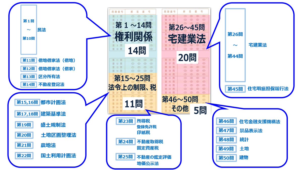 宅建士試験/通学講座/通信講座/パススルシリーズ/資格の大原/川村講師