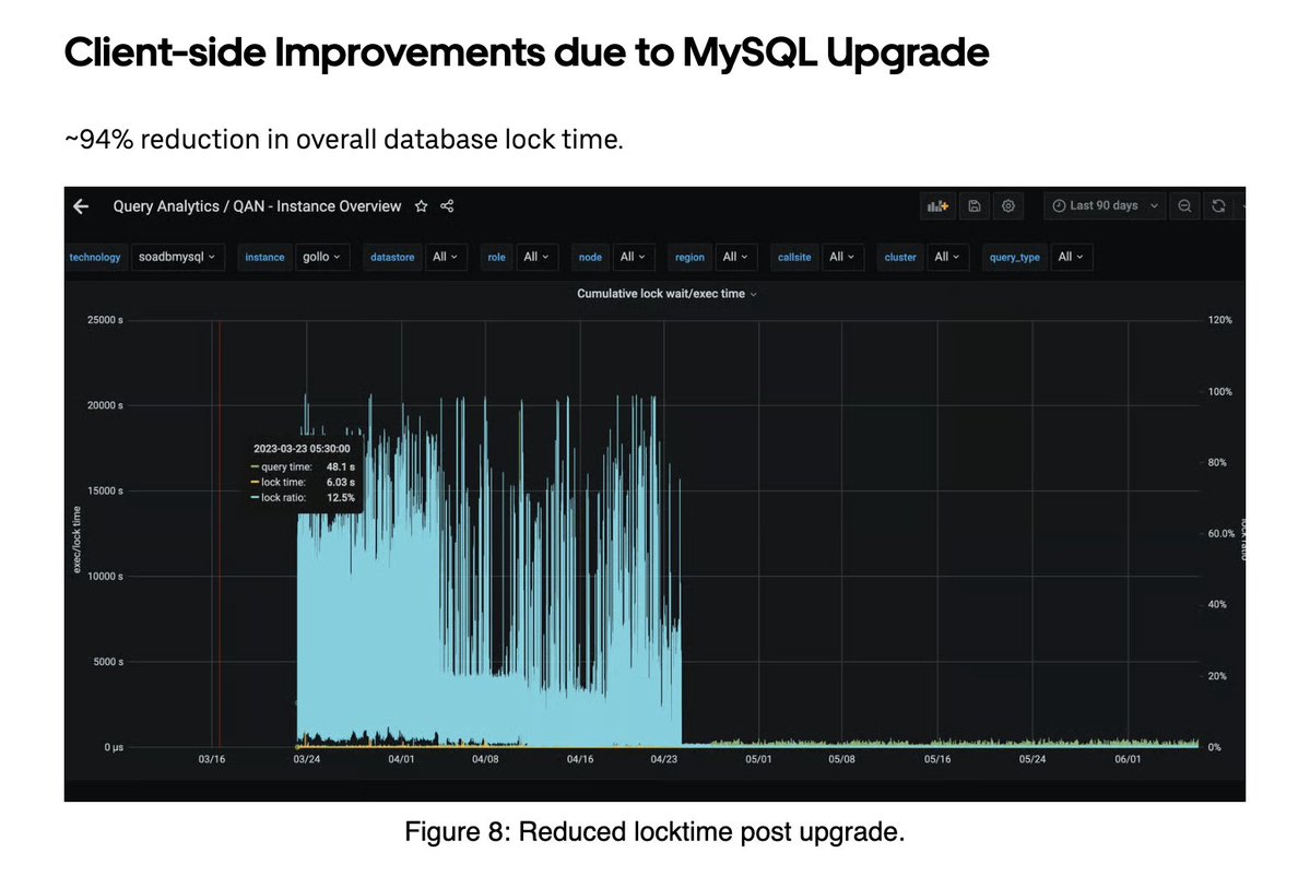 pararang's tweet image. 😲

Upgrading Uber’s MySQL Fleet  to version 8.0 uber.com/en-JO/blog/upg…