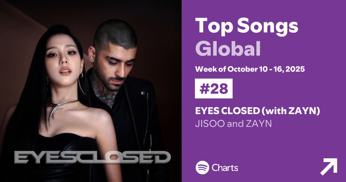 EYES CLOSED becomes the highest new entry on the Weekly Top Songs Global chart on Spotify at #28 with 18,445,328 STREAMS! ❤️‍🔥