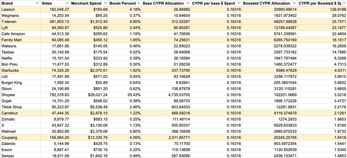 crypto_doi's tweet photo. $CYPR | Spend $1 to get $6 back at Lawson

Did you know that if you spend $1 in Lawson Convenient Store, you'll get $6 back per each dollar spent?

This is because of the bribes from the @Cypher_HQ_ team putting on Lawson.

Current total spending at vendor is only $164.68, so the ppl who spent on Lawson is getting 6X return on their $1 purchase ON TOP of their 0.16 $CYPR base reward.

And yes, I tracked all the data manually. @Cypher_HQ_ please release exportable data table.