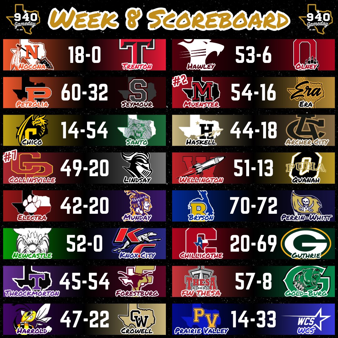 940 Gameday (@940gameday) on Twitter photo Week 8 Scoreboard❗️ Week 8 Scoreboard❗️