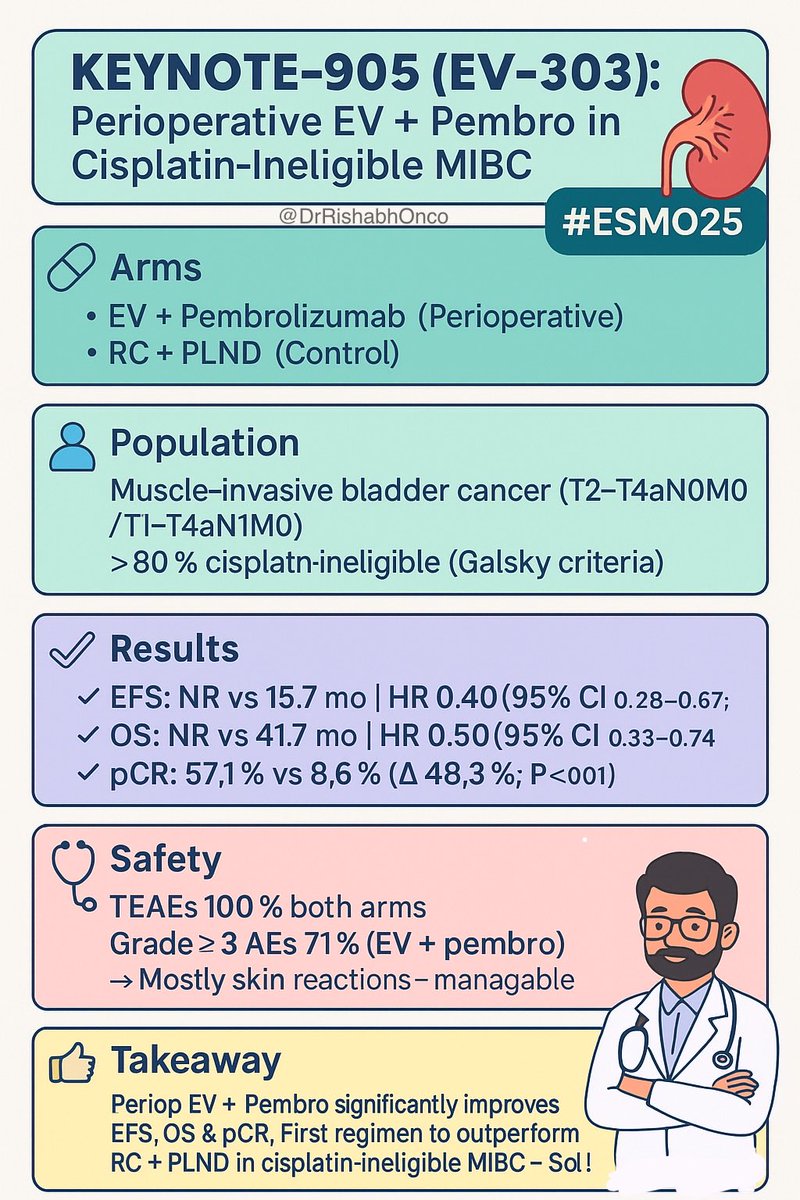 Rishabh Jain (@drrishabhonco) on Twitter photo 🎯 KEYNOTE-905 (EV-303): Setting a New Standard in Cisplatin-Ineligible MIBC! 💥
💊 Arms:
🔹 EV + Pembrolizumab (Perioperative)
🔹 RC + PLND (Control)
🧪 Population: Muscle-invasive bladder cancer (T2–T4aN0M0 / T1–T4aN1M0)
80% cisplatin-ineligible (Galsky criteria)
📊 🎯 KEYNOTE-905 (EV-303): Setting a New Standard in Cisplatin-Ineligible MIBC! 💥
💊 Arms:
🔹 EV + Pembrolizumab (Perioperative)
🔹 RC + PLND (Control)
🧪 Population: Muscle-invasive bladder cancer (T2–T4aN0M0 / T1–T4aN1M0)
80% cisplatin-ineligible (Galsky criteria)
📊