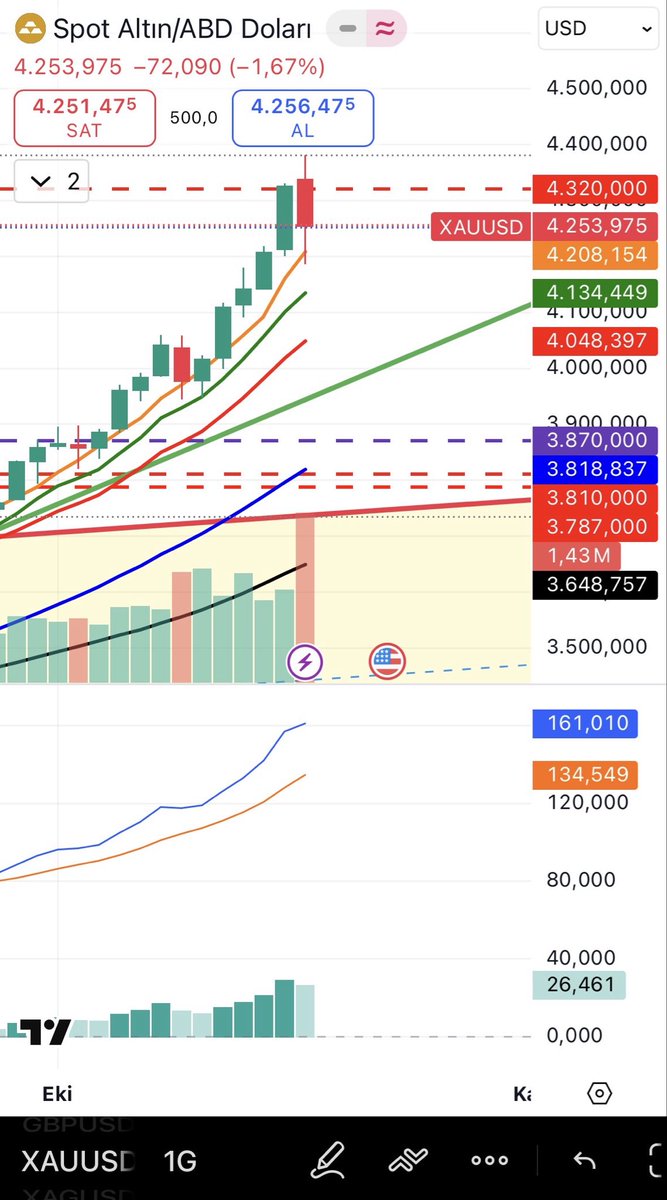 Altının Onsu 5 günlük hareketli ortalama üzerinde tutundu. 8 günlük ortalama 4135 altında kapanış olmadığı sürece ⬆️ #xauusd #ALTIN #gold #gram #gramaltin