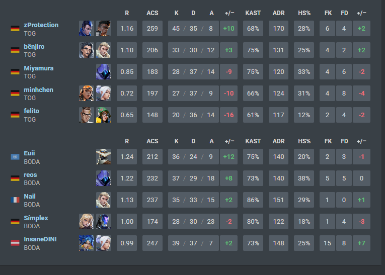 2-0 vs <a href="/TOGfoxes/">TeamOrangeGaming</a> good game 🤫

#stayhumble