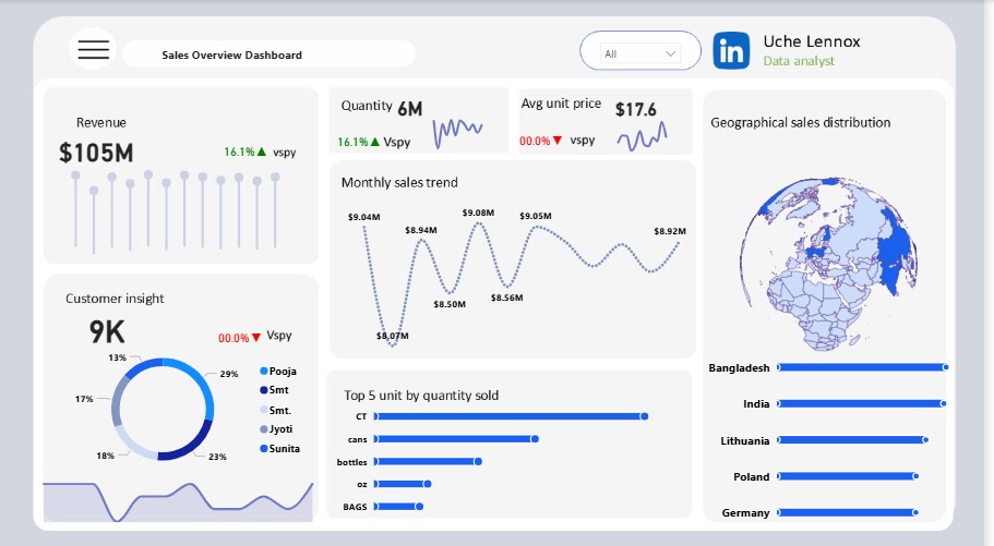 F89014Uche's tweet image. Just wrapped up my Power BI Sales Dashboard 📊
Bringing data to life with KPIs, trends, and geographical insights 🌍
#PowerBI #DataAnalyst #DataVisualization