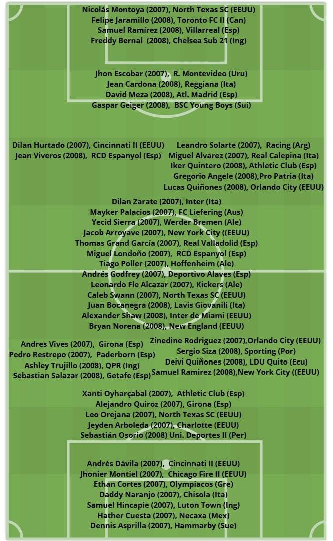 Pensando en el próximo ciclo Sub-20 🇨🇴 (2007-2008) 👀⚽️
Estos son algunos futbolistas colombianos que juegan en el exterior 🌍 y podrían hacer parte de la nueva generación de la Selección Colombia Sub-20 💪🇨🇴✨