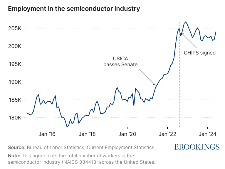 BrookingsEcon's tweet photo. New #BPEA research by @BilgeErten, @JosephEStiglitz, & @EricVerhoogen
estimates that the CHIPS and Science Act led to a 15-21k increase in US semiconductor jobs and 27-33k job increase in upstream input sectors and non-residential construction.
Read more >> https://t.co/7Xdq83Z0pD