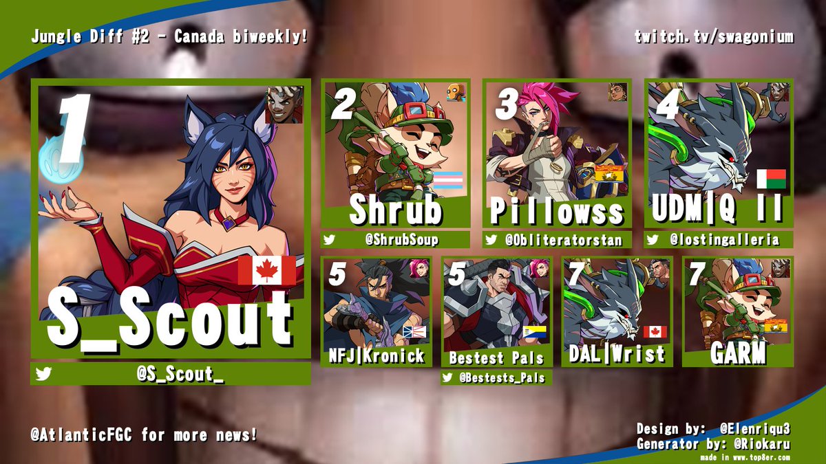 AtlanticFGC's tweet image. Last night's online results!
Jungle Diff #2
The 2XKO scene in the region is underway! Already saying a plethora of new gamers and others from familiar scenes! It's awesome to see a new game breathe lots of life here in Atlantic Canada!
We hope to see more brackets online and off!