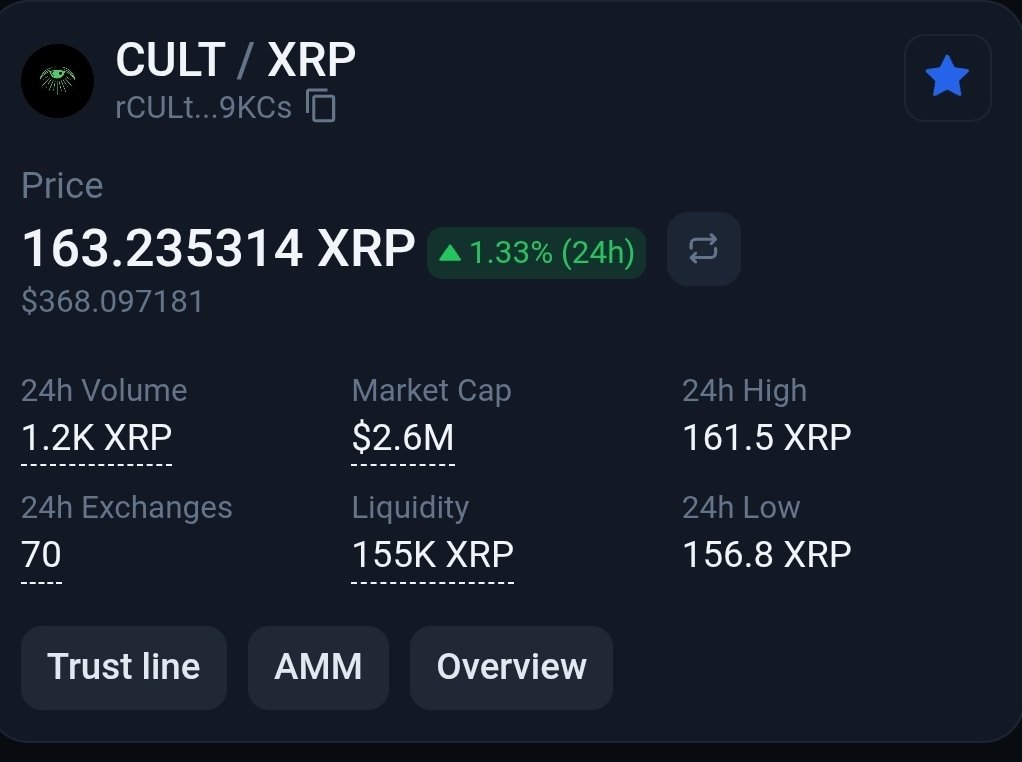 ᑕ ᑌ ᒪ T   ᖇ I ᔕ I ᑎ G 𓂀... New All Time High!

1 $CULT = 163 XRP = $375

Price, TVL, Rewards ↗️↗️↗️