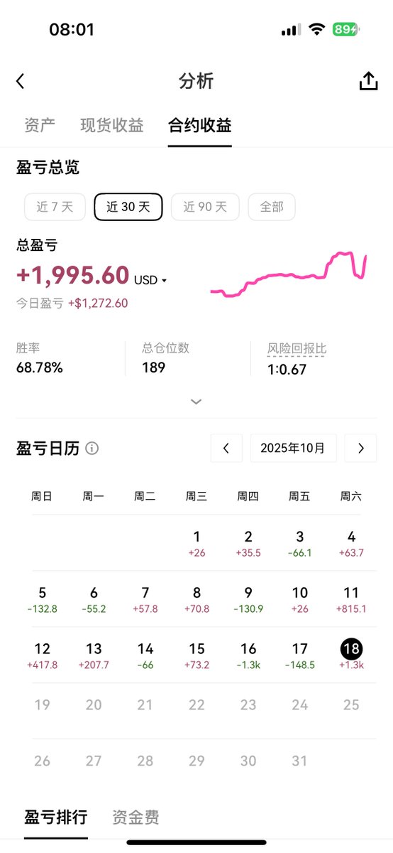 idanhua's tweet photo. 虽然比特币和以太坊走势较弱，但是我的合约还是赚钱的。
这两日波动有点大，因此我账号波动也较大，周末迎来稳定行情，加大杠杠开干。
#BTC #ETH #合约 https://t.co/EI000YQPB7