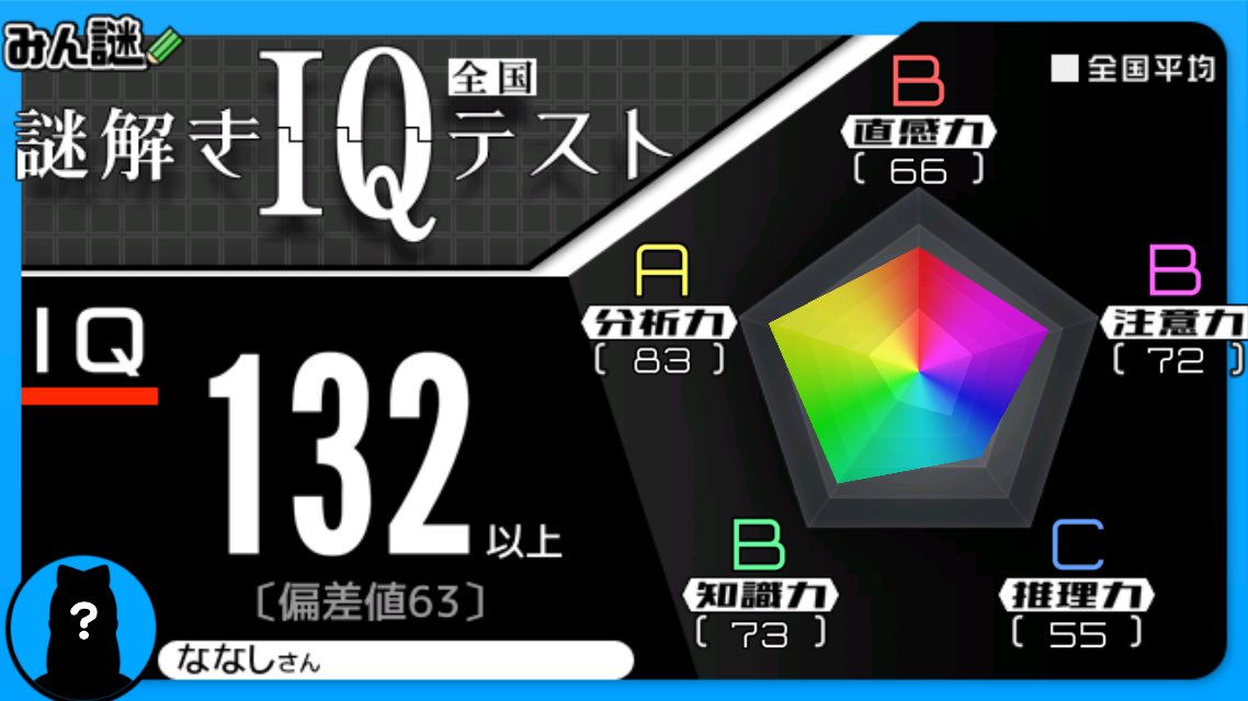 yuya_programing's tweet image. IQが東大生と同じになったらしい(笑)
最近は毎日4問謎解きが日課です

⚾️☝️(눈_눈)

#みんなの謎解き
#みん謎
#謎解き
#IQテスト

◢◤ 謎解きIQテスト◢◤
〈みんなの謎解き〉bit.ly/2MEkgJA