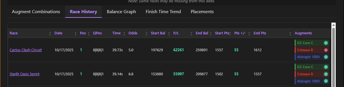 Ghost of Scholes is undefeated in its first 2 attempts in the <a href="/zed_champions/">ZED CHAMPIONS</a> final race 🤯 Whatta horse.

Congrats to the 0.25 crew <a href="/NextGen_Jacob/">Jacob | 0.25 Racing</a> <a href="/Alex_Pt25_Zed/">Alex | 0.25 Racing (Zed Champs)</a> and all backers! These guys are CRUSHING it lately 💰🤑