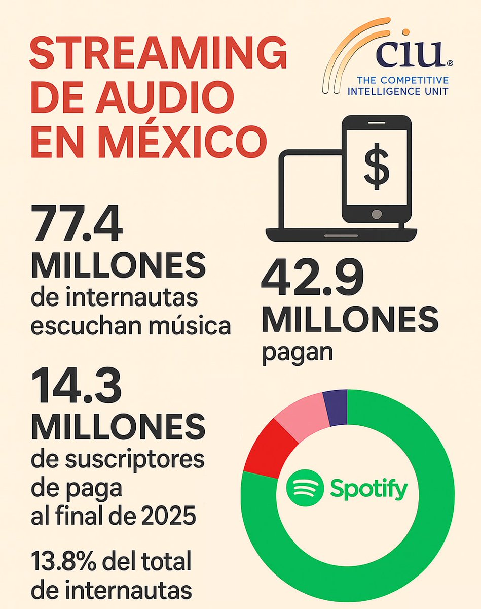 Así las cosas en el mercado de streaming. Info de <a href="/theciu/">The CIU</a> ¿Qué plataforma usas?