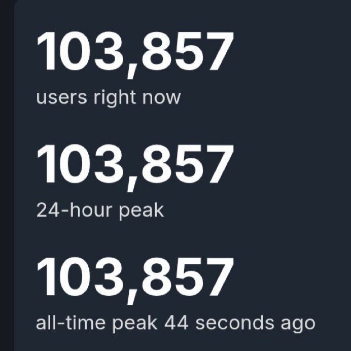 لقد تجاوز عدد اللاعبين المتزامنين في لعبة ARC Raiders على Steam بالفعل 100 الف لاعب 😧

لازم اجربها