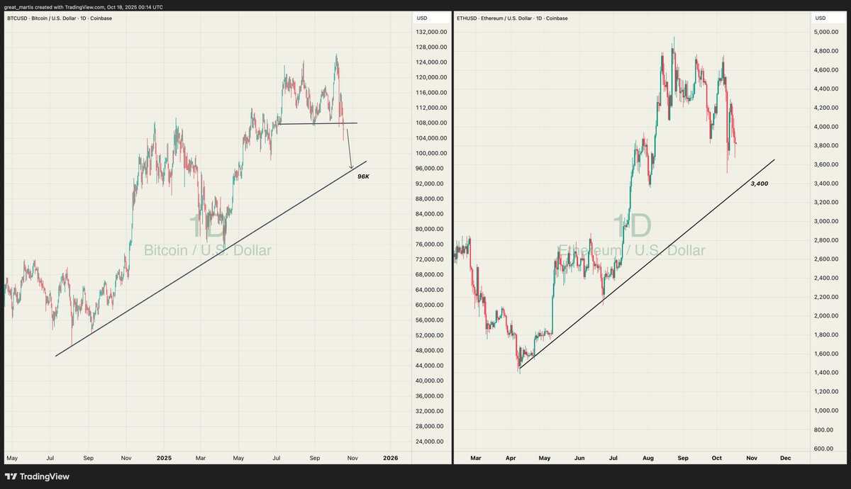 great_martis's tweet photo. Bitcoin and Ethereum are approaching their major trendlines. 

The law of attraction is at play. Below these trendlines, expect full-blown panic.

P.S I do expect a temporary bounce at those levels before the guillotine is dropped.

Hope this helps.