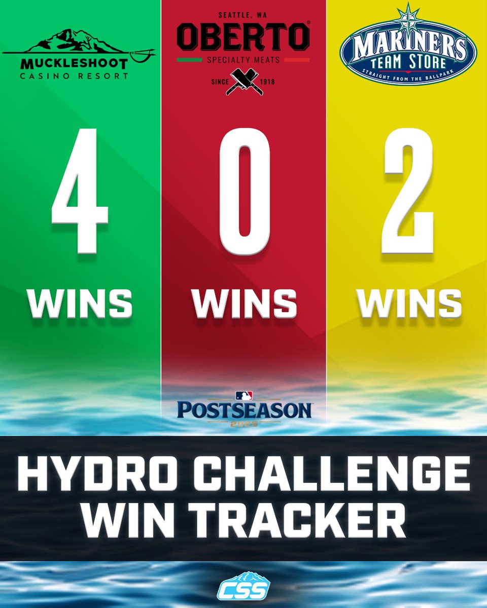 CirclingSports's tweet photo. The Green boat, formerly known as the Muckleshoot Casino Resort boat though there's been no branding on the boats this postseason, won the @Mariners "Hydro Challenge" today.

Here are the Hydro Challenge standings for the 2025 postseason.

#TridentsUp #HydroChallenge https://t.co/zAy41VRuJr