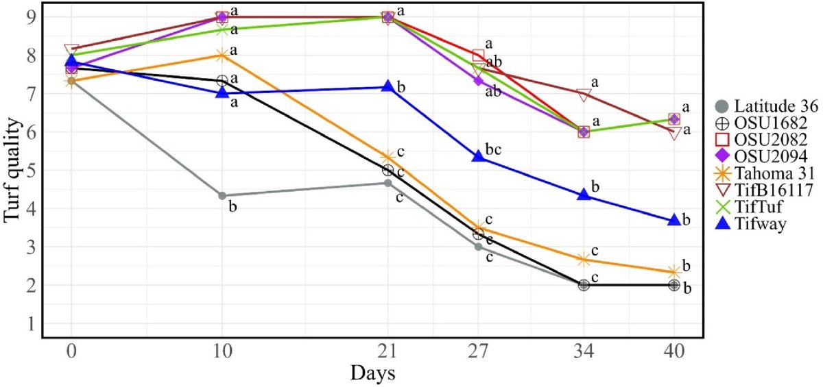 #GrassResearch #Bermudagrass #Drought
💧TifB16117 &amp; OSU2082 show superior drought resistance to TifTuf, needing minimal irrigation while maintaining quality for water-scarce regions.
<a href="/MaximumAcademic/">Maximum Academic</a> <a href="/AbioticStress/">Abiotic stress in plants (Green Survivors)</a> <a href="/Mingying_Xiang/">Mingying Xiang, Ph.D.</a> <a href="/ugatiftonturf/">University of Georgia Tifton Turfgrass Program</a>
Details: maxapress.com/article/doi/10…