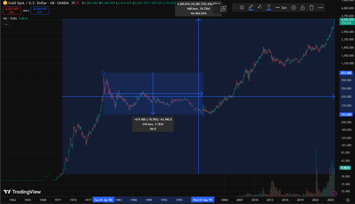 RichardHeartWin's tweet image. Shout out to gold! Up 100x in 54 years That 20 year 80% down sucked though.
