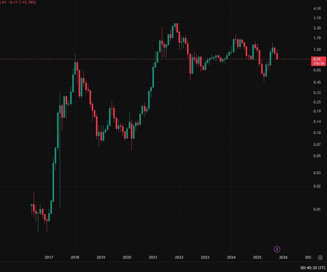 RichardHeartWin's tweet image. Ethereum vs Gold