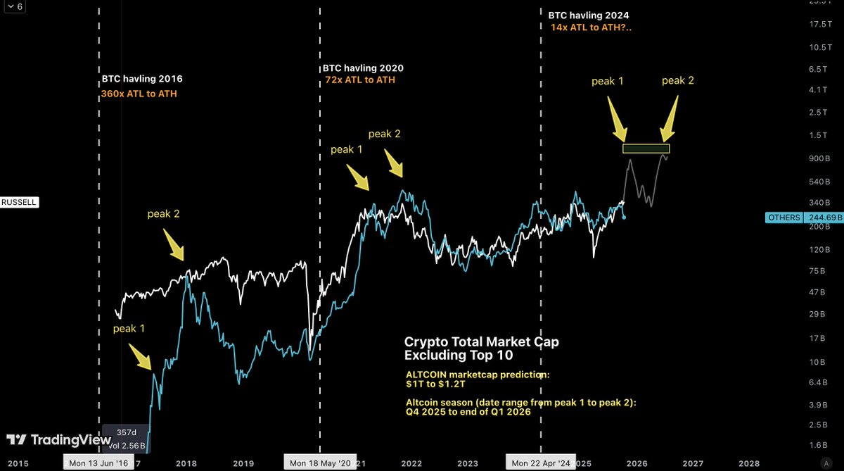 khalidoncrypto's tweet image. When RUSSEL2000 does as good as S&amp;amp;P500
(not it JUST broke ATH)

RUSSEL2000 is heavily correlated with OTHERS crypto
- as people call it the altcoins of the stock market

To answer your question, Richard: two more weeks