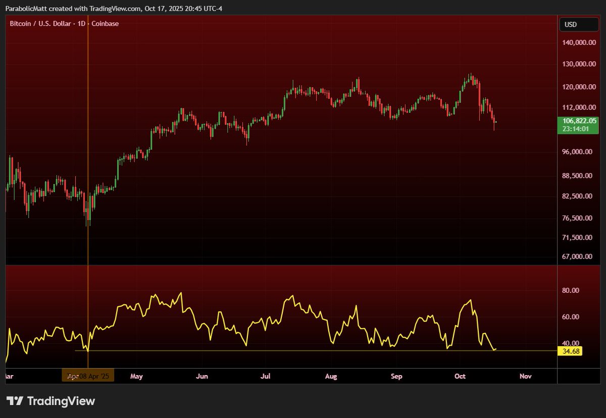 MatthewHyland_'s tweet photo. #BTC Daily RSI lowest close since April 8: https://t.co/iR5J8NocHr