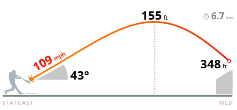 The Cal Raleigh homer got 155 feet off the ground and was picked up by the radar at Seattle-Tacoma International Airport. 😮