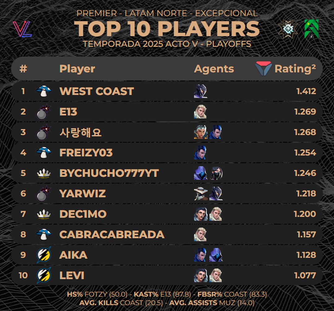 Top 10 Jugadores más altos en Rating en #Premier LAN Excepcional - Temporada 2025 Acto V Playoffs | <a href="/valolytics_gg/">Valolytics</a>