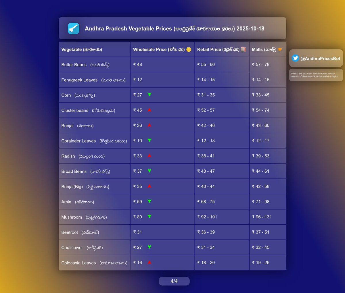 AndhraPricesBot's tweet photo. Andhra Pradesh Vegetable Prices As On October 18,2025

#India #AndhraPradesh #Telugu #Vizag #Visakhapatnam #Godavari #Krishna #Guntur #Kurnool #Vijayawada #Tirupati #Anantapur #Prakasam #Kakinada #Healthy #Food #Prices #VegetablePrices https://t.co/8zBu6gDnOq