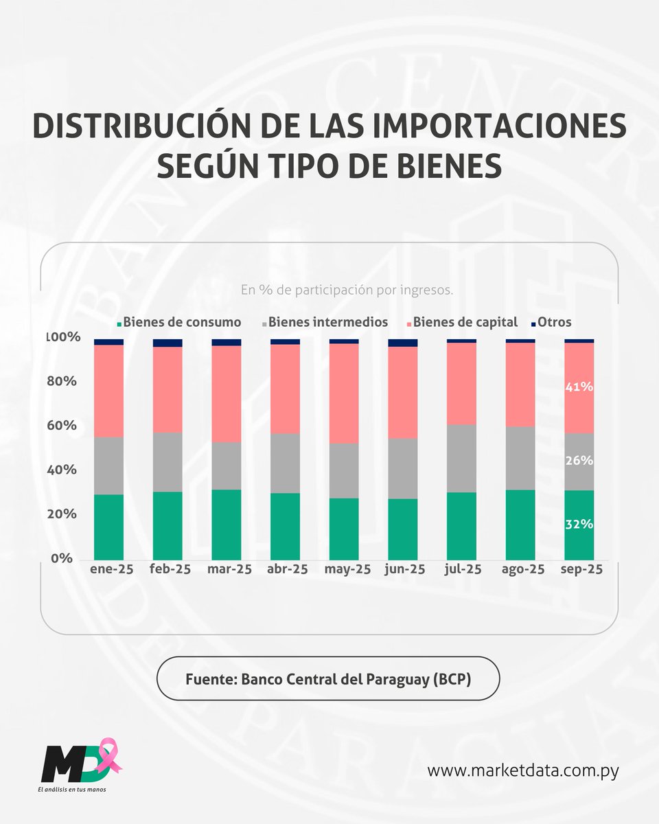 marketdata_py's tweet image. 📊 Hasta septiembre de 2025, las importaciones por tipo de bienes en Paraguay se distribuyeron de la siguiente manera: bienes de consumo representaron el 32% del total, bienes intermedios el 26%, bienes de capital el 41% y otros bienes el 2%, según datos del BCP.