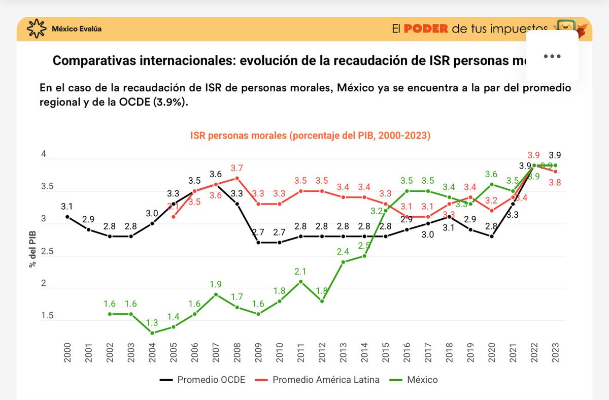 mariana_c_v's tweet photo. Hay una clara área de oportunidad para fortalecer los ingresos: ISR de personas físicas. 

Se está promoviendo la informalidad desde la ley, porque personas con mismos niveles de ingresos están sujetas a distintas tasas de impuestos. 

Salarios paga más 
Honorarios menos que salarios 
Resico menos que todos los anteriores 

Está disfuncionalidad genera informalidad en el pago de impuestos y contribuciones a la seguridad social. Además de lo obvio, la informalidad está asociada a muy bajos niveles de productividad. 

La era de concentración de poder y contrapesos debilitados debería aprovecharse para hacer las reformas que nos permitan resolver las limitaciones estructurales que nos tienen atorados en la improductividad y bajo crecimiento económico.

Negando devoluciones y compensaciones no se va resolver. El gobierno debe enfocarse en soluciones de fondo.