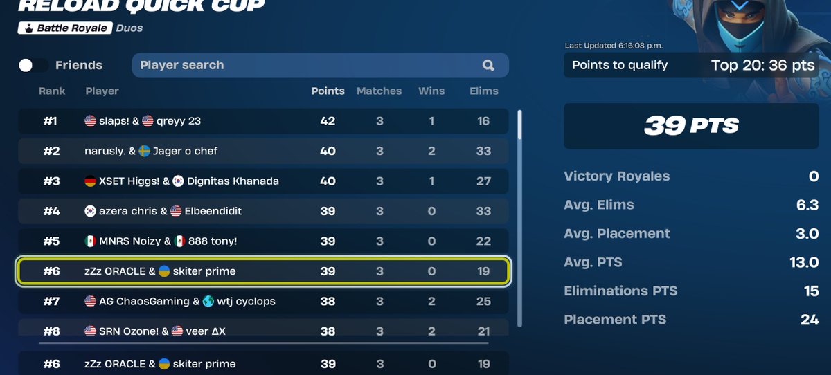 OraclesExtras's tweet image. Qualled reload finals @an1xfn