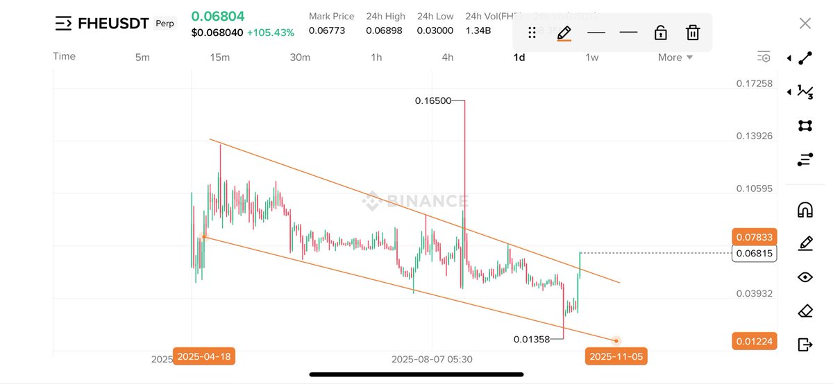crypto_bull's tweet image. #TANSSI WILL FOLLOW $FHE 

Same chart