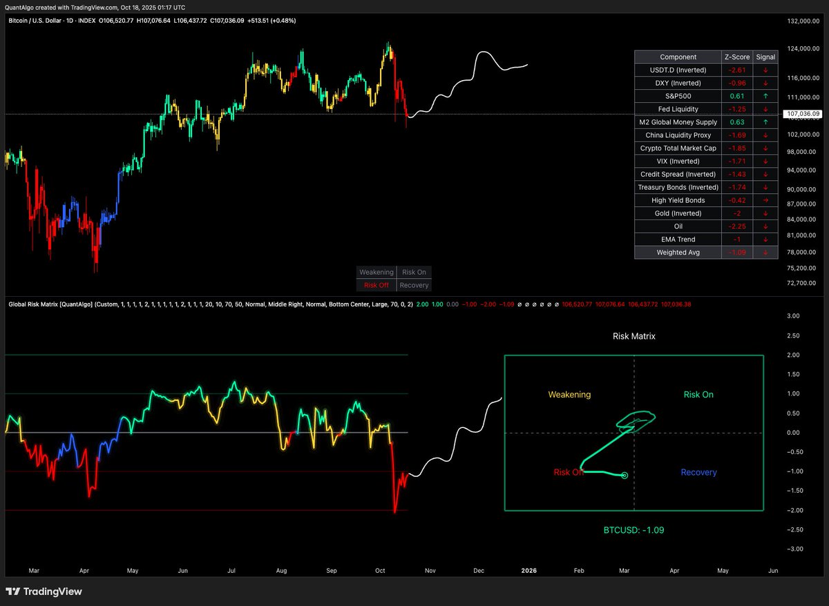 joinquantalgo's tweet image. ⚠️ The risk-off cascade continues with most macro indicators still flashing red
1/ Key negatives 🔴
→ China liquidity & crypto market cap deeply negative
→ Oil showing extreme weakness (-2.25 z-score)
→ Credit spreads/bonds signaling stress
2/ But... breadcrumbs of hope for…