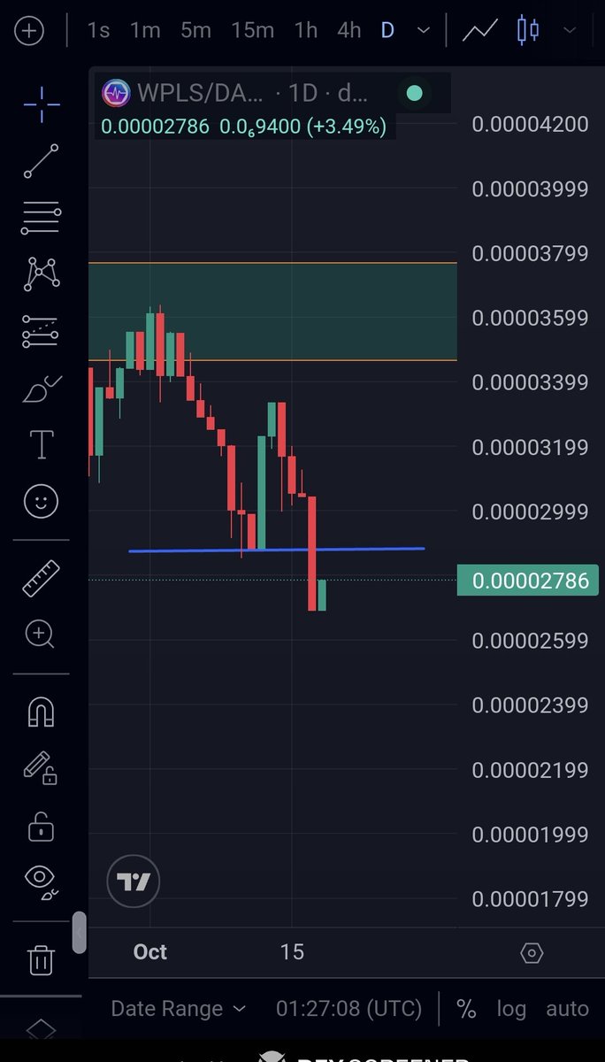 cryptogeek999's tweet image. Everyone said that pulsechain wasn't impacted by the dump last week. Well now pulsechain Is way lower than when btc had a fast wick down to 100k last week even though btc is back at 107k. All the other altcoins have recovered and are going back up with Bitcoin on the daily.